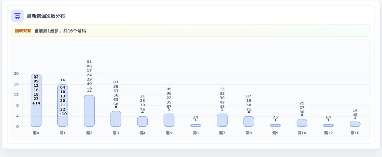 遗漏数字偏差追踪