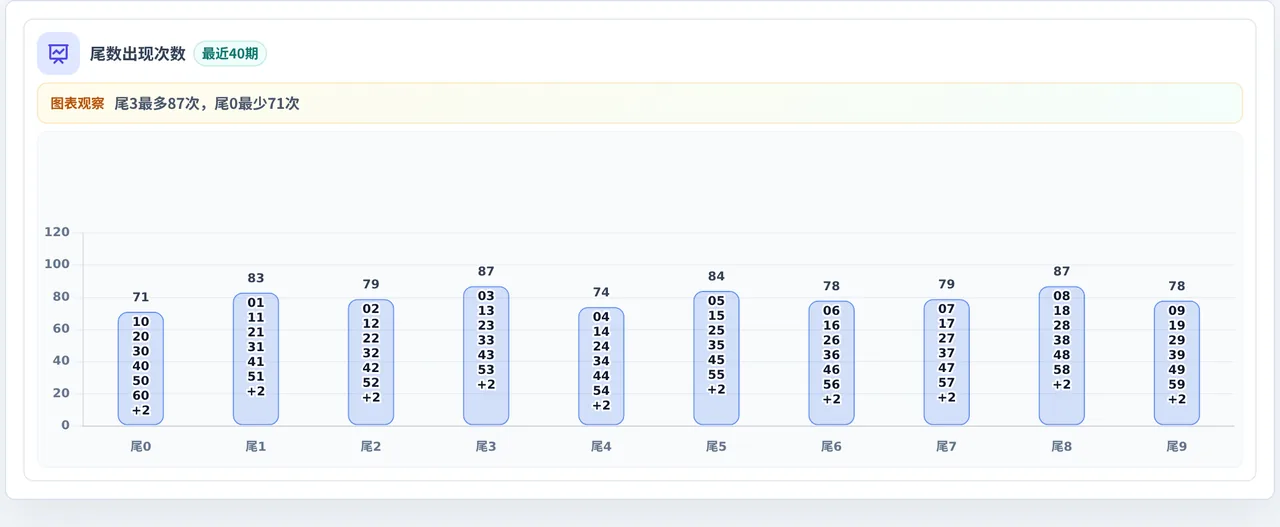 尾数偏差追踪