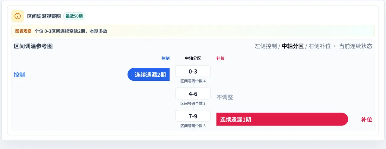 数字区间偏差追踪