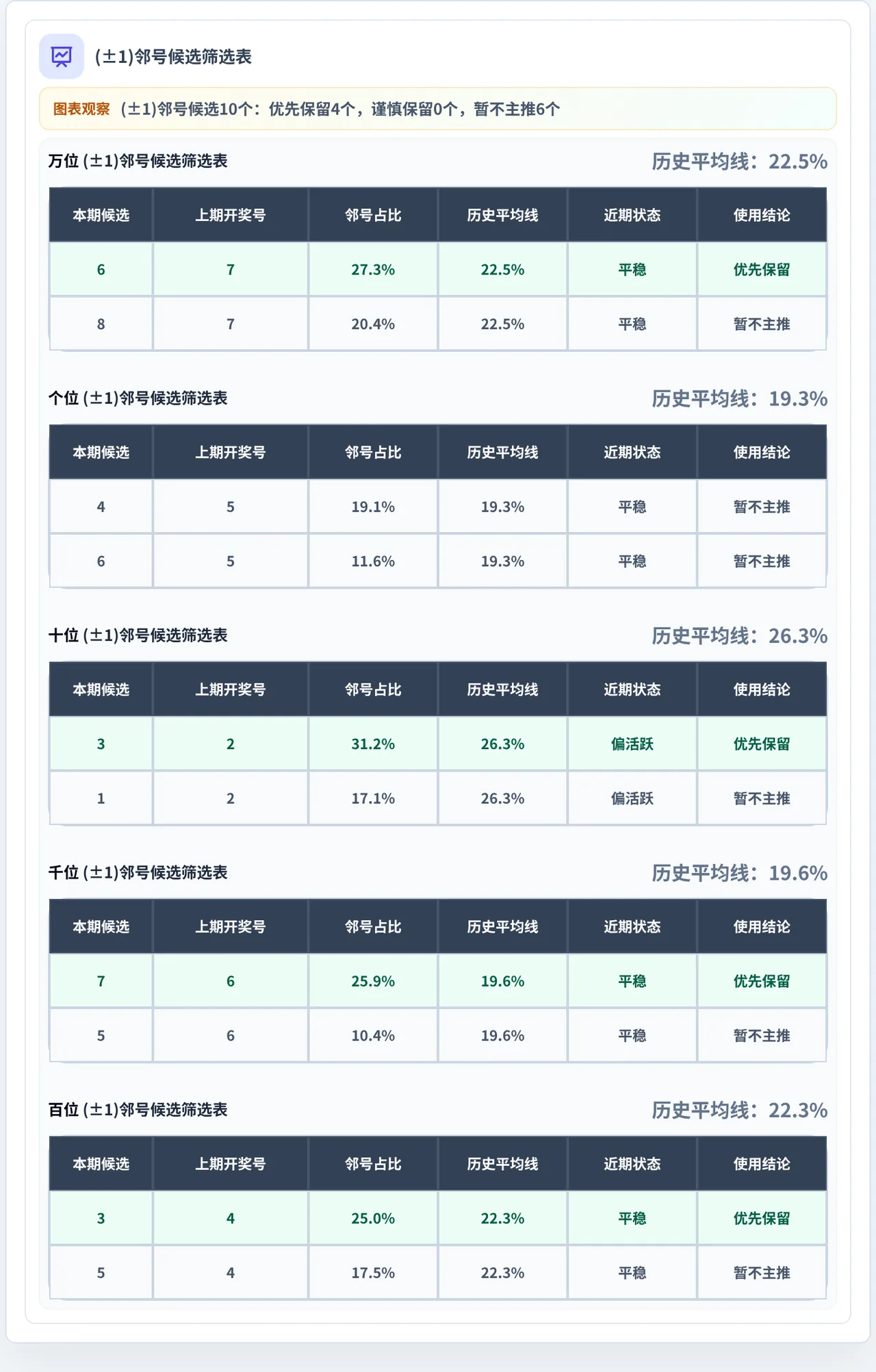 邻号分析