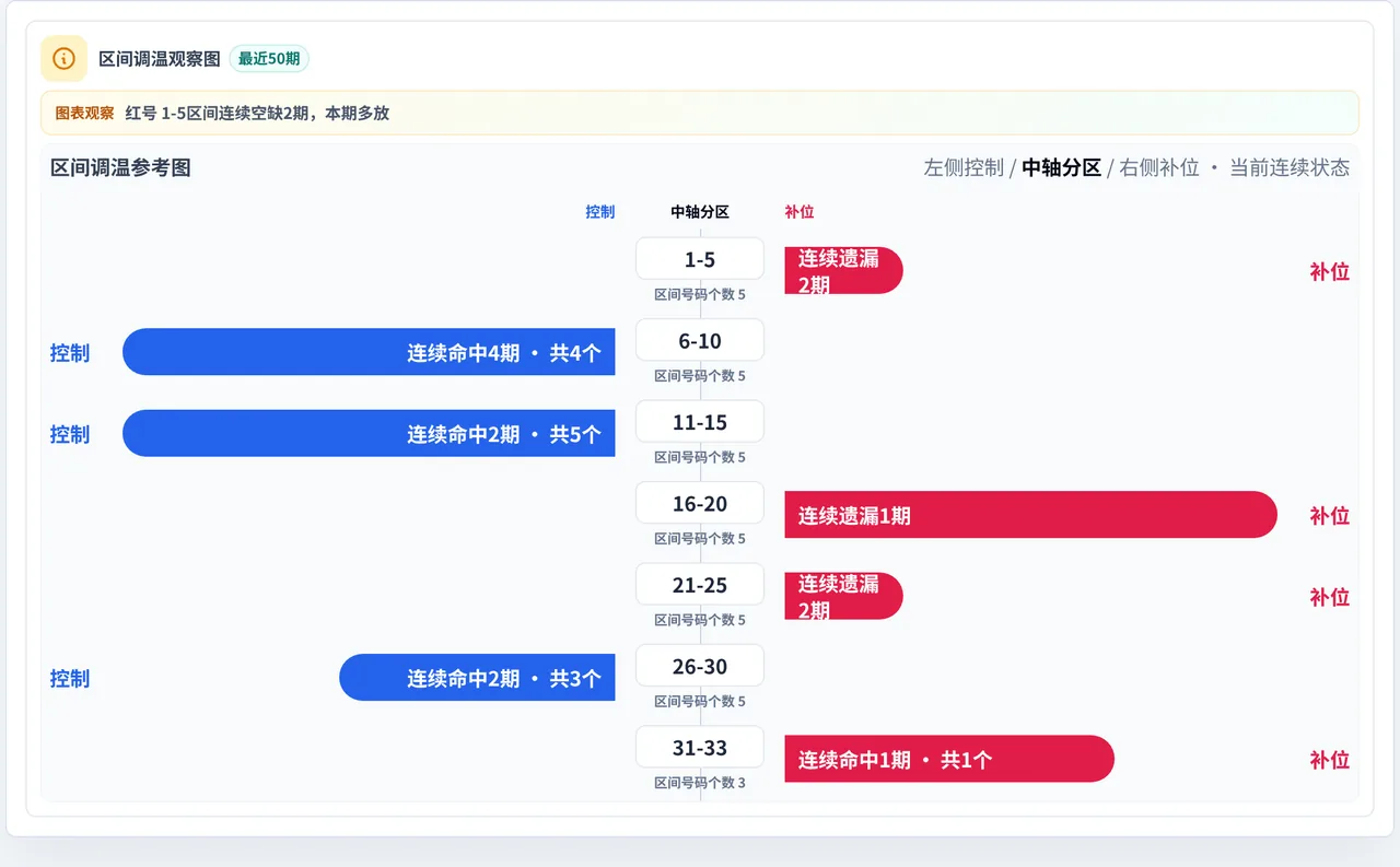 数字区间偏差追踪