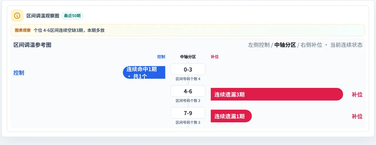 数字区间偏差追踪