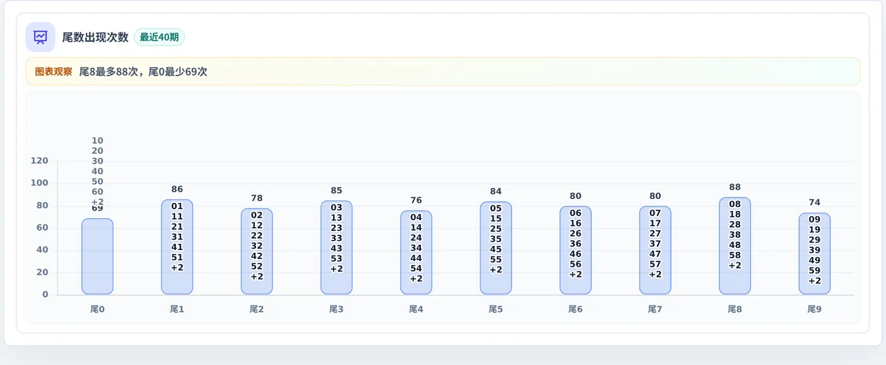 尾数偏差追踪