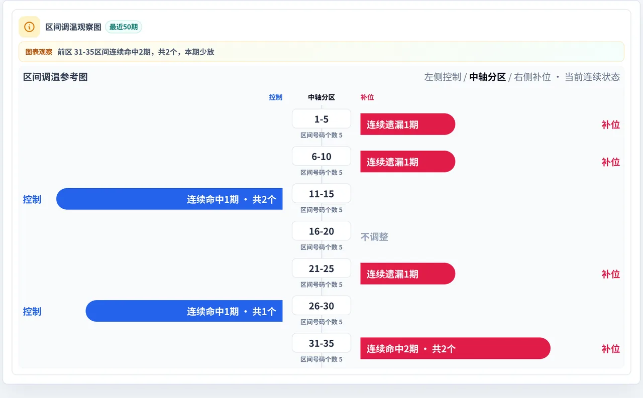 数字区间偏差追踪