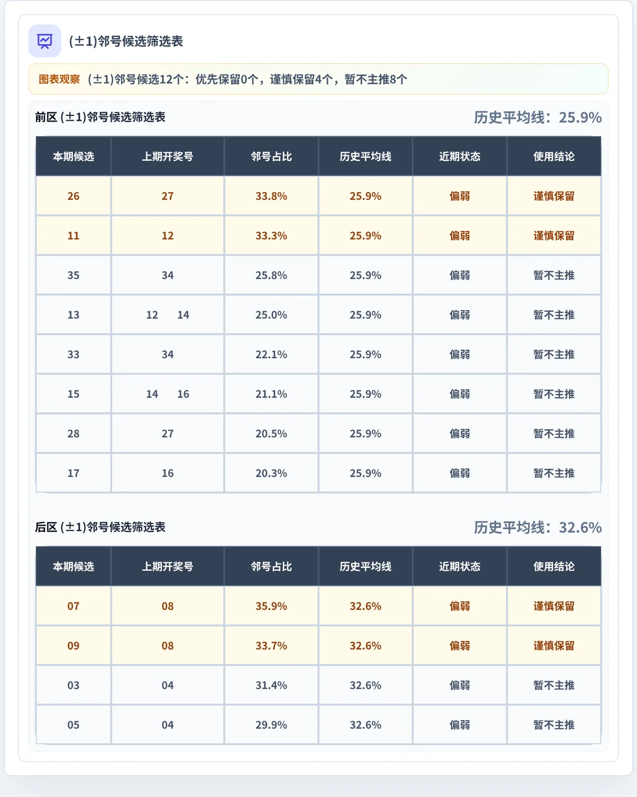 邻号分析