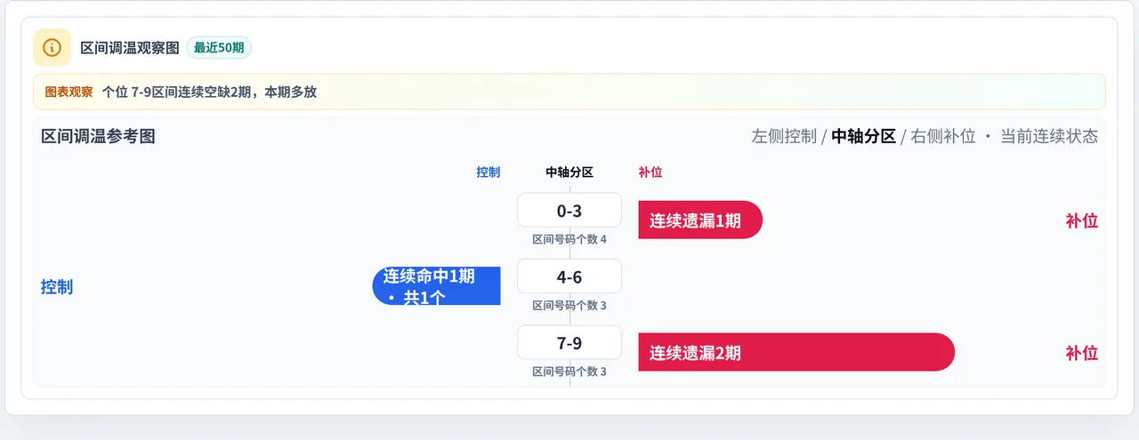数字区间偏差追踪