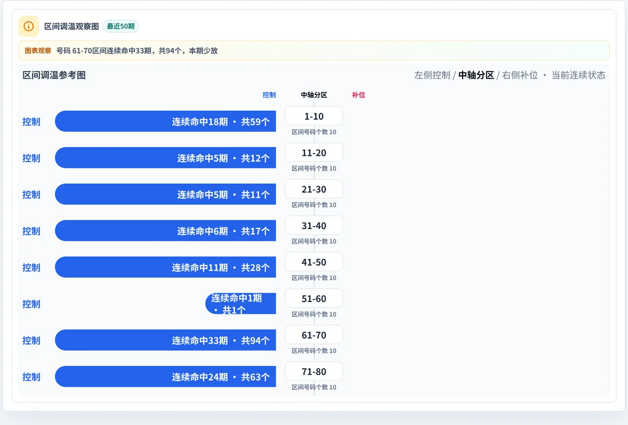 数字区间偏差追踪