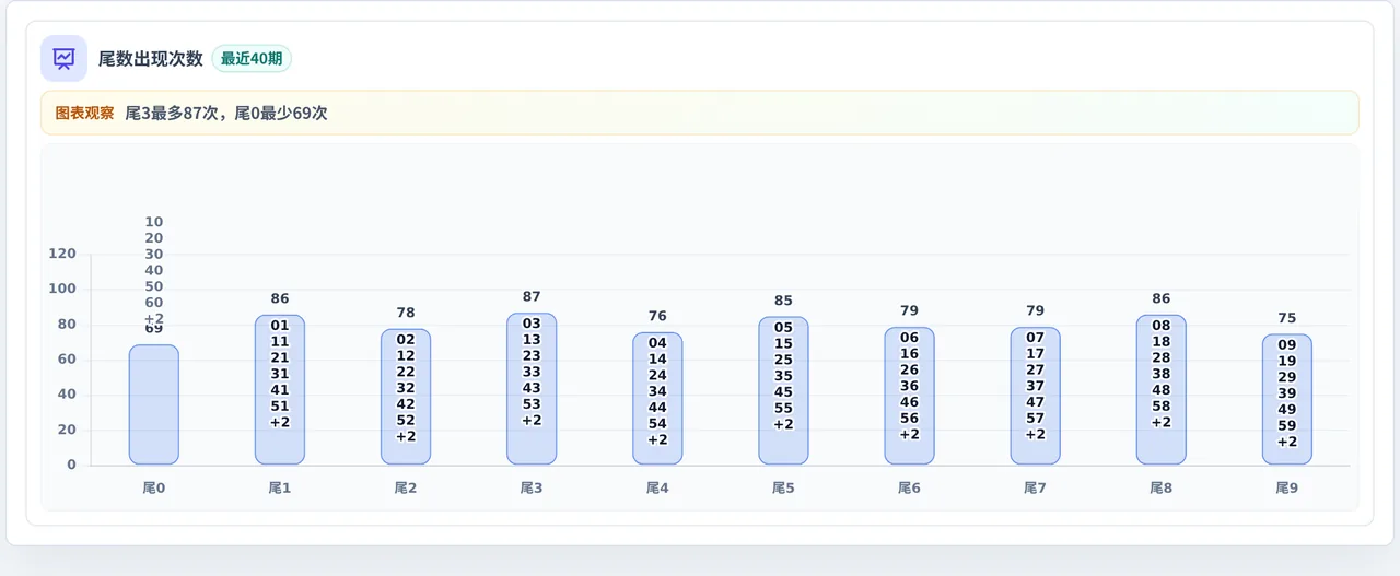尾数偏差追踪