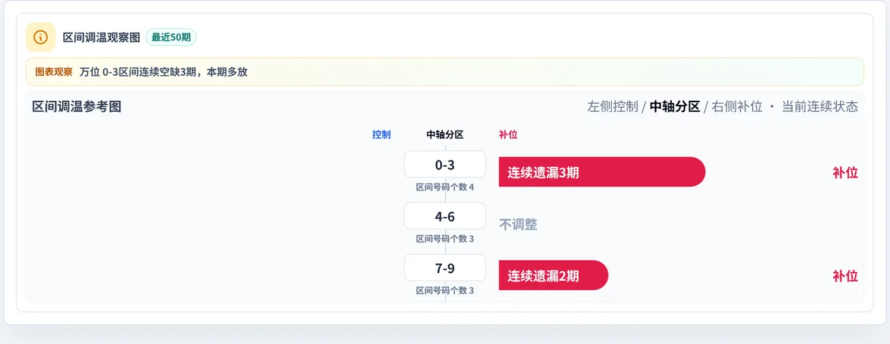 数字区间偏差追踪