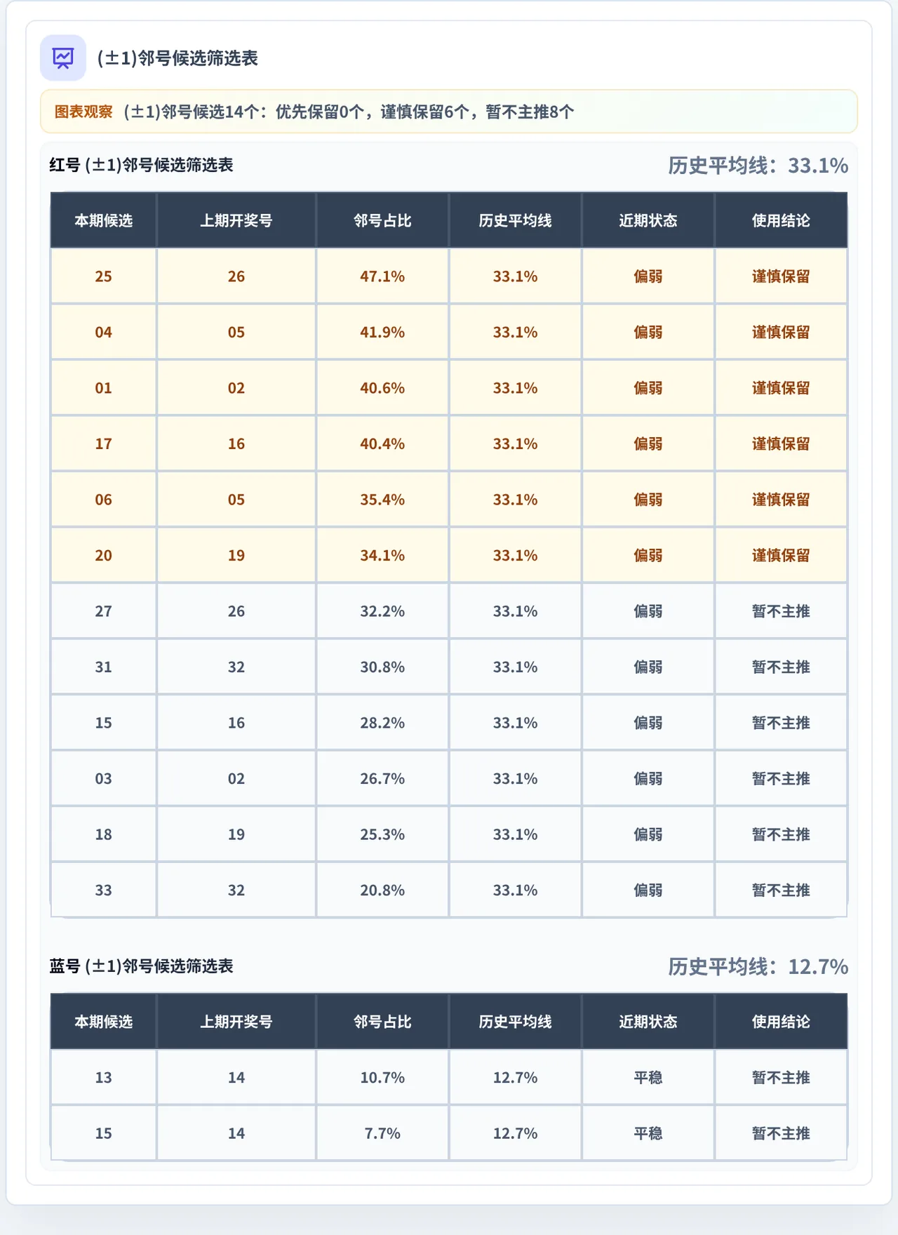 邻号分析
