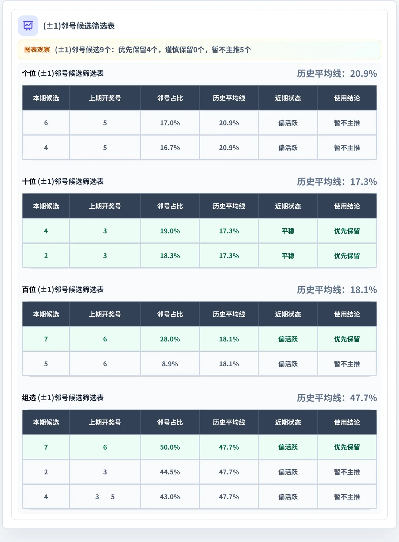邻号分析