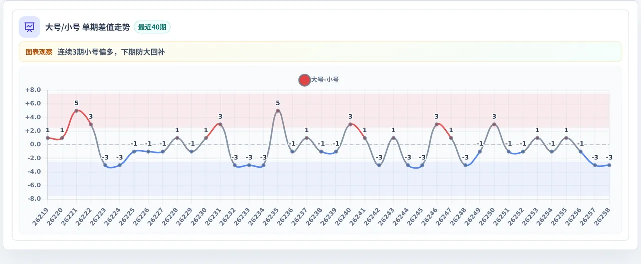 大小偏差追踪