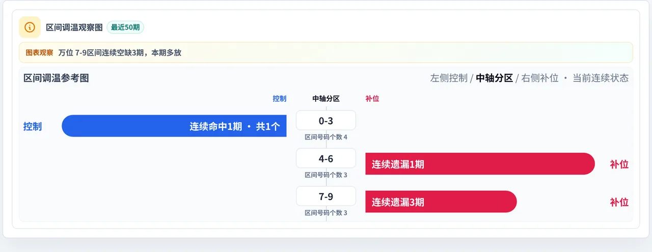 数字区间偏差追踪