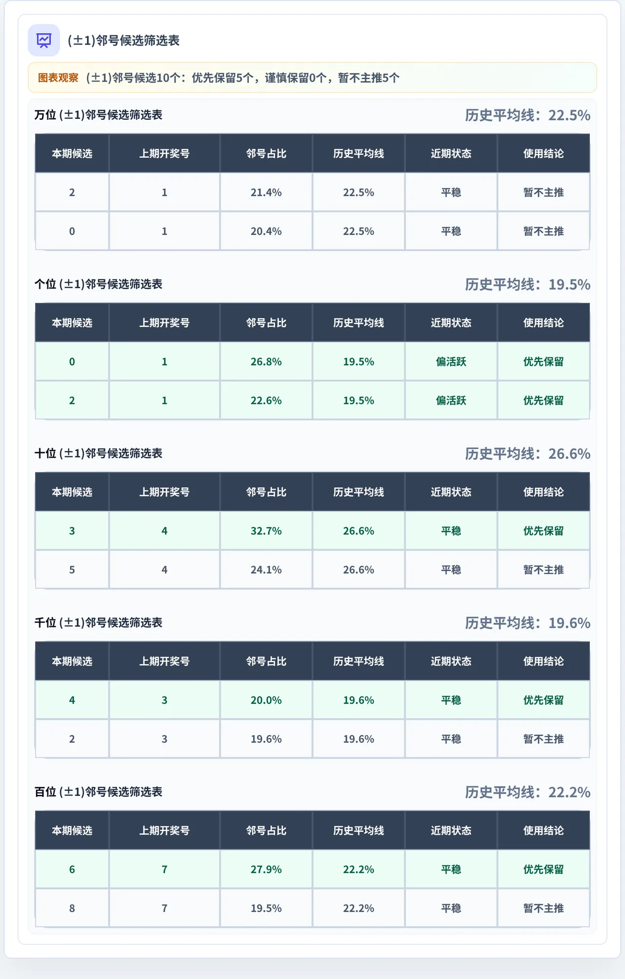 邻号分析