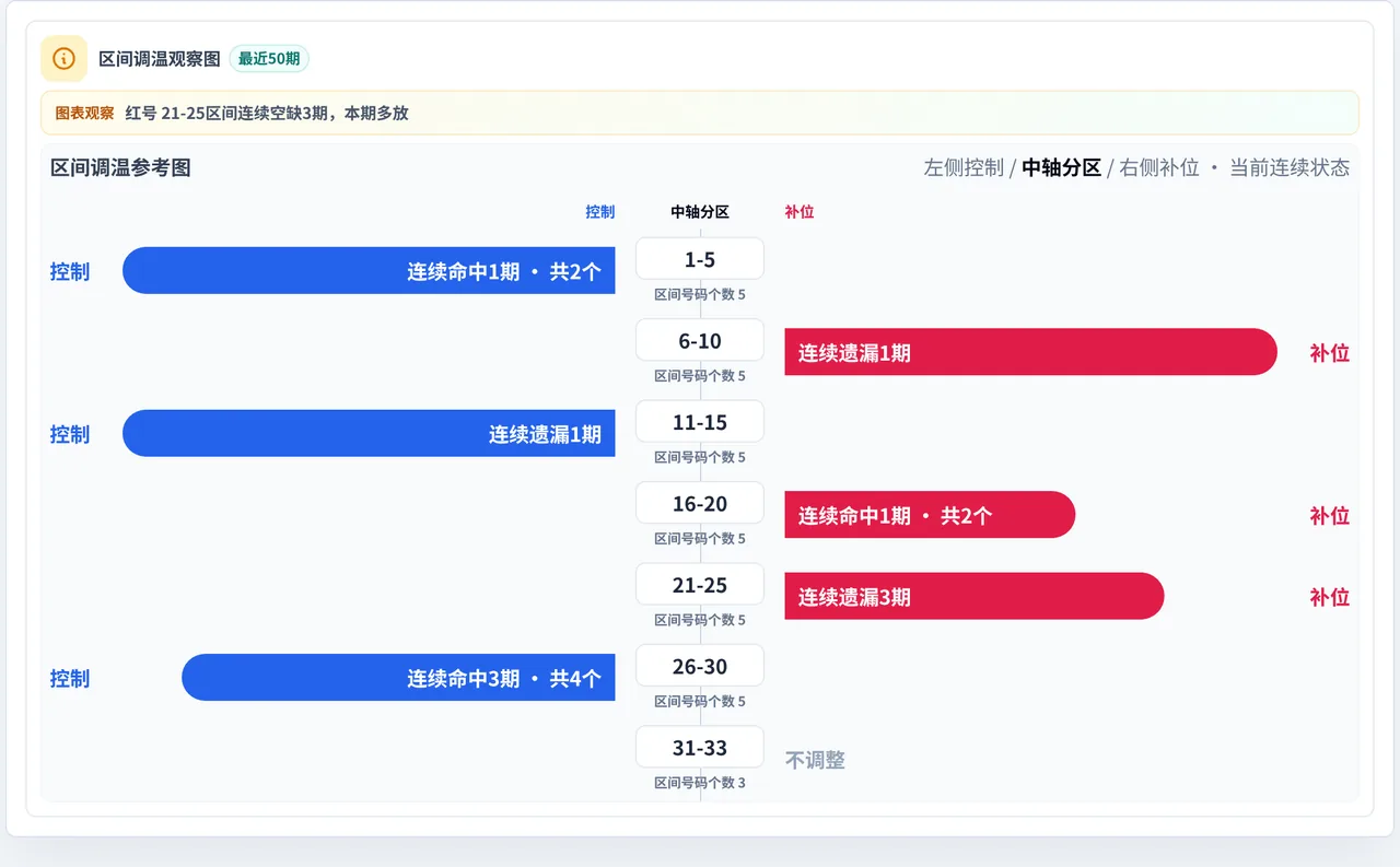 数字区间偏差追踪