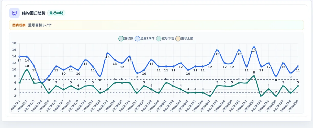 快乐8选10结构趋势表