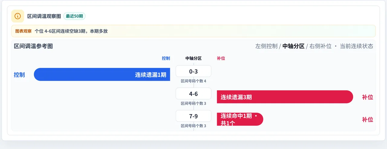 数字区间偏差追踪