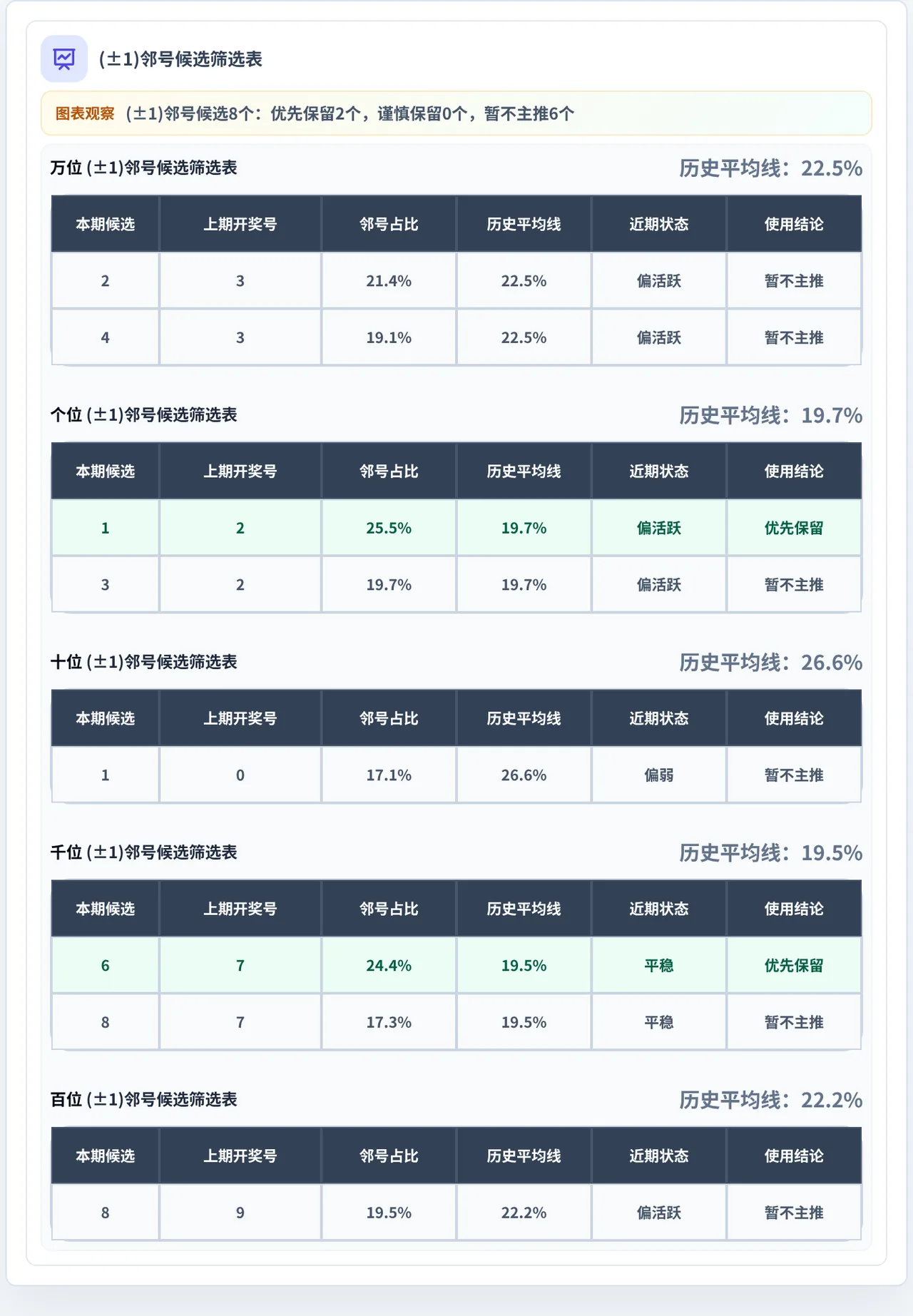 邻号分析