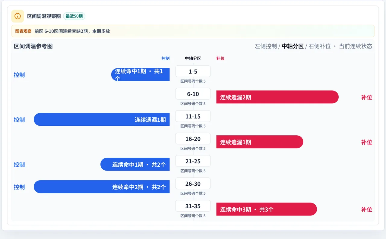 数字区间偏差追踪