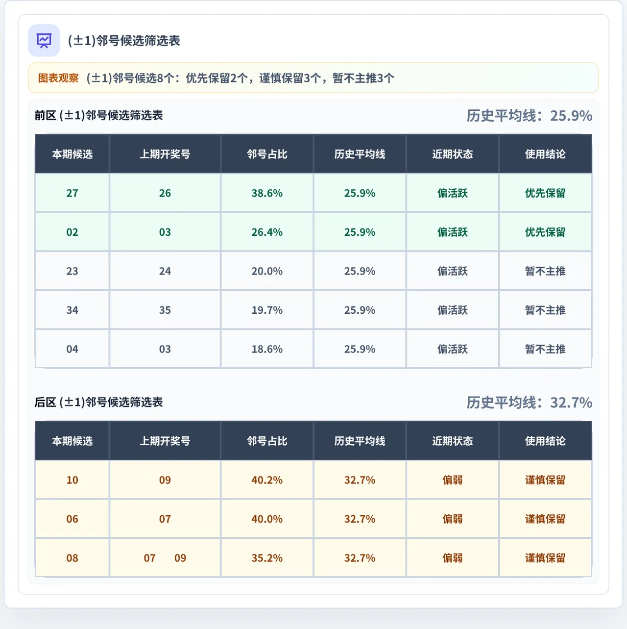 邻号分析