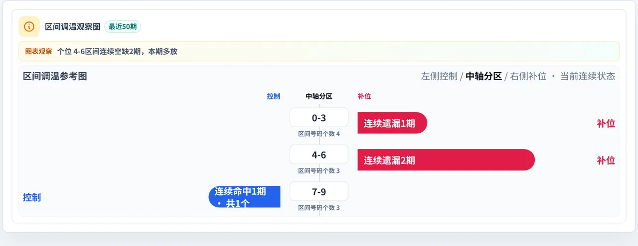 数字区间偏差追踪