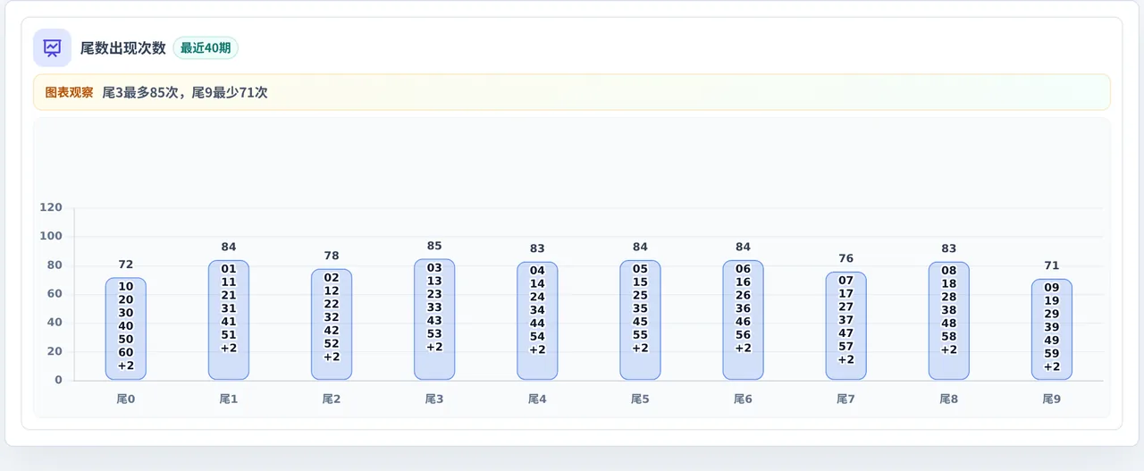 尾数偏差追踪