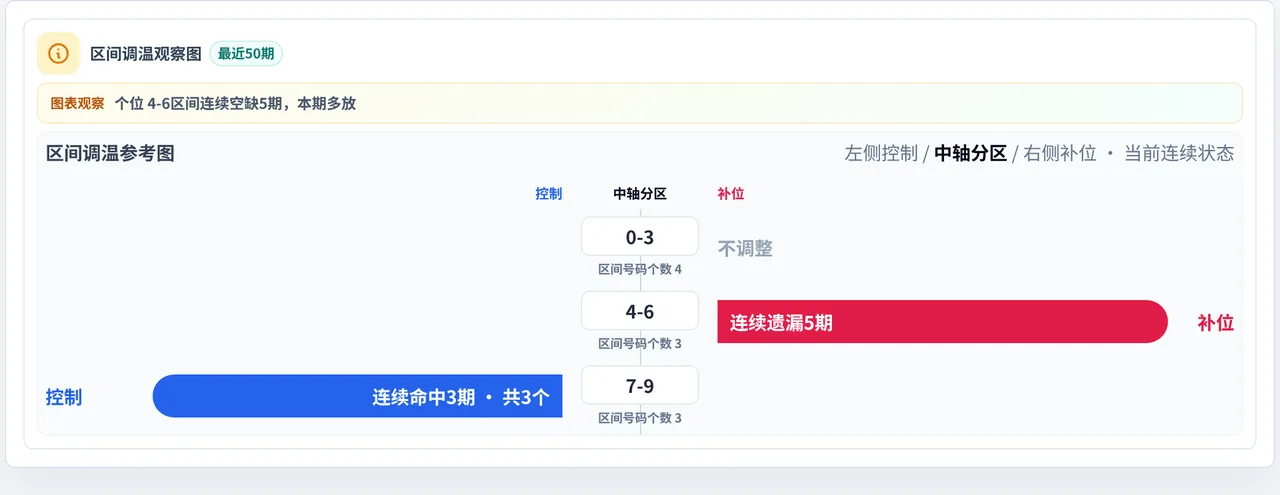 数字区间偏差追踪