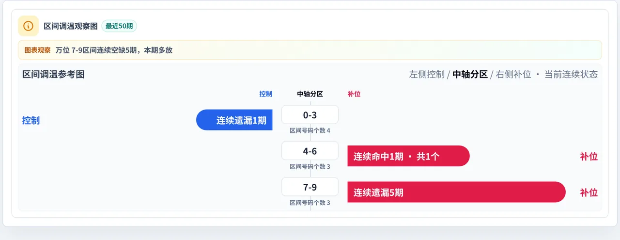 数字区间偏差追踪