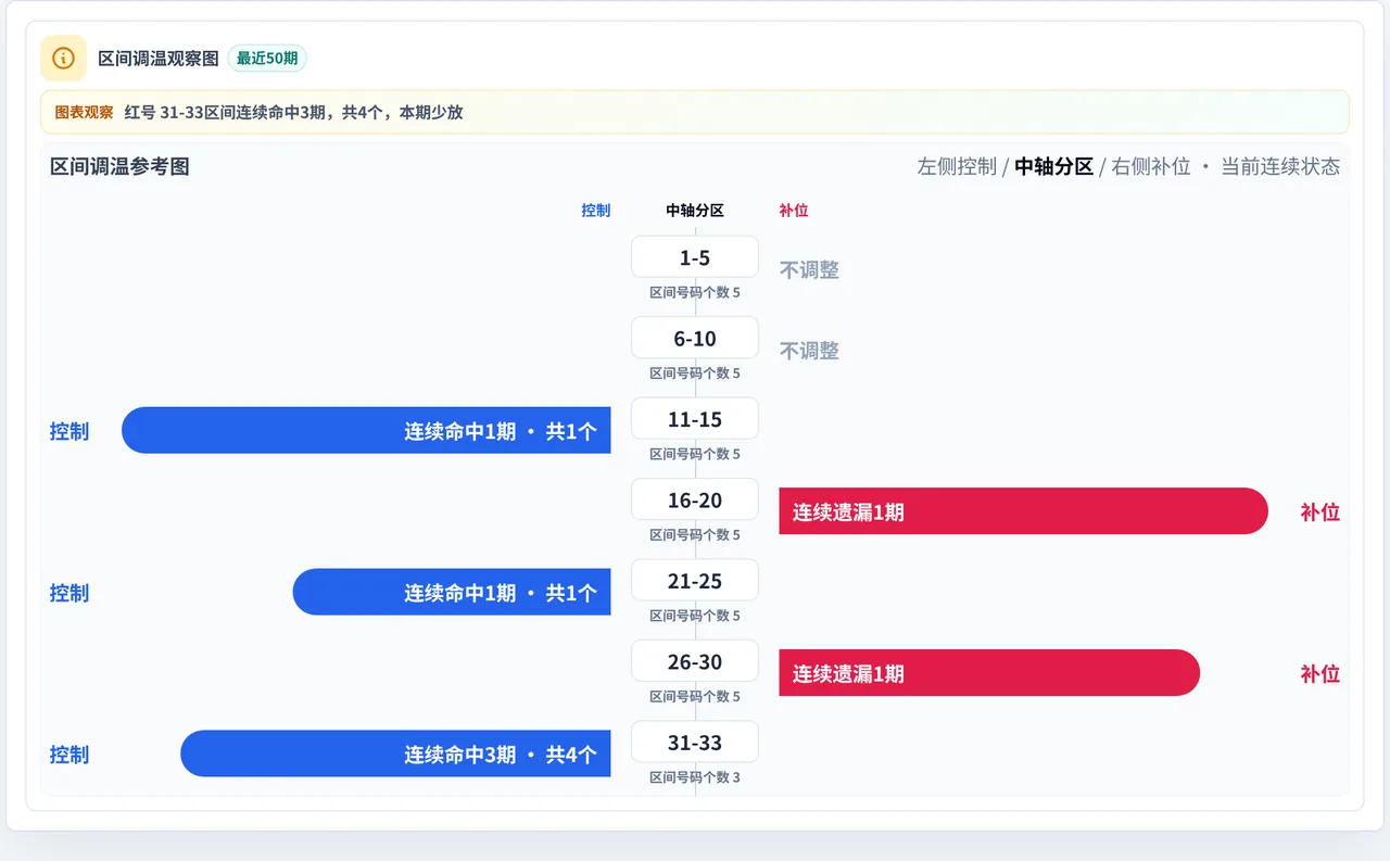 数字区间偏差追踪