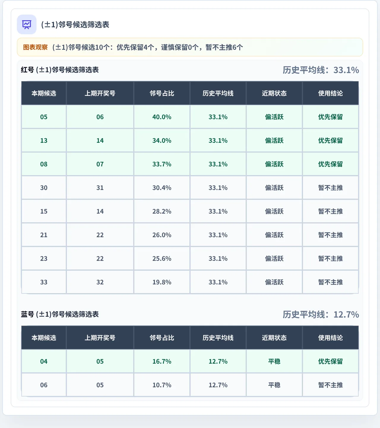 邻号分析