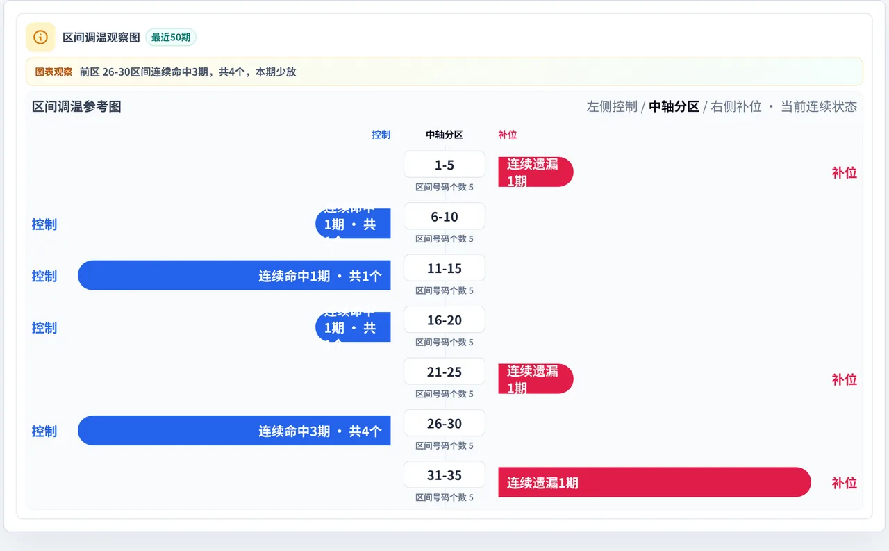 数字区间偏差追踪