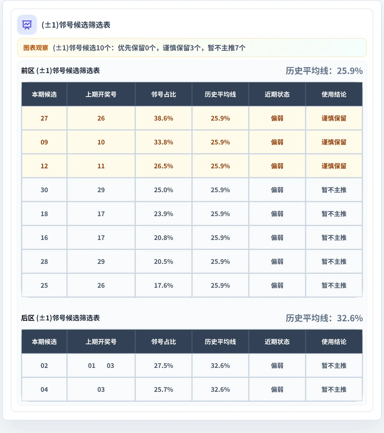 邻号分析