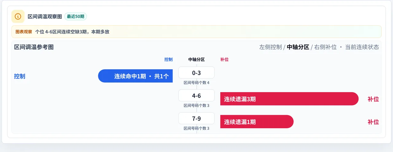 数字区间偏差追踪
