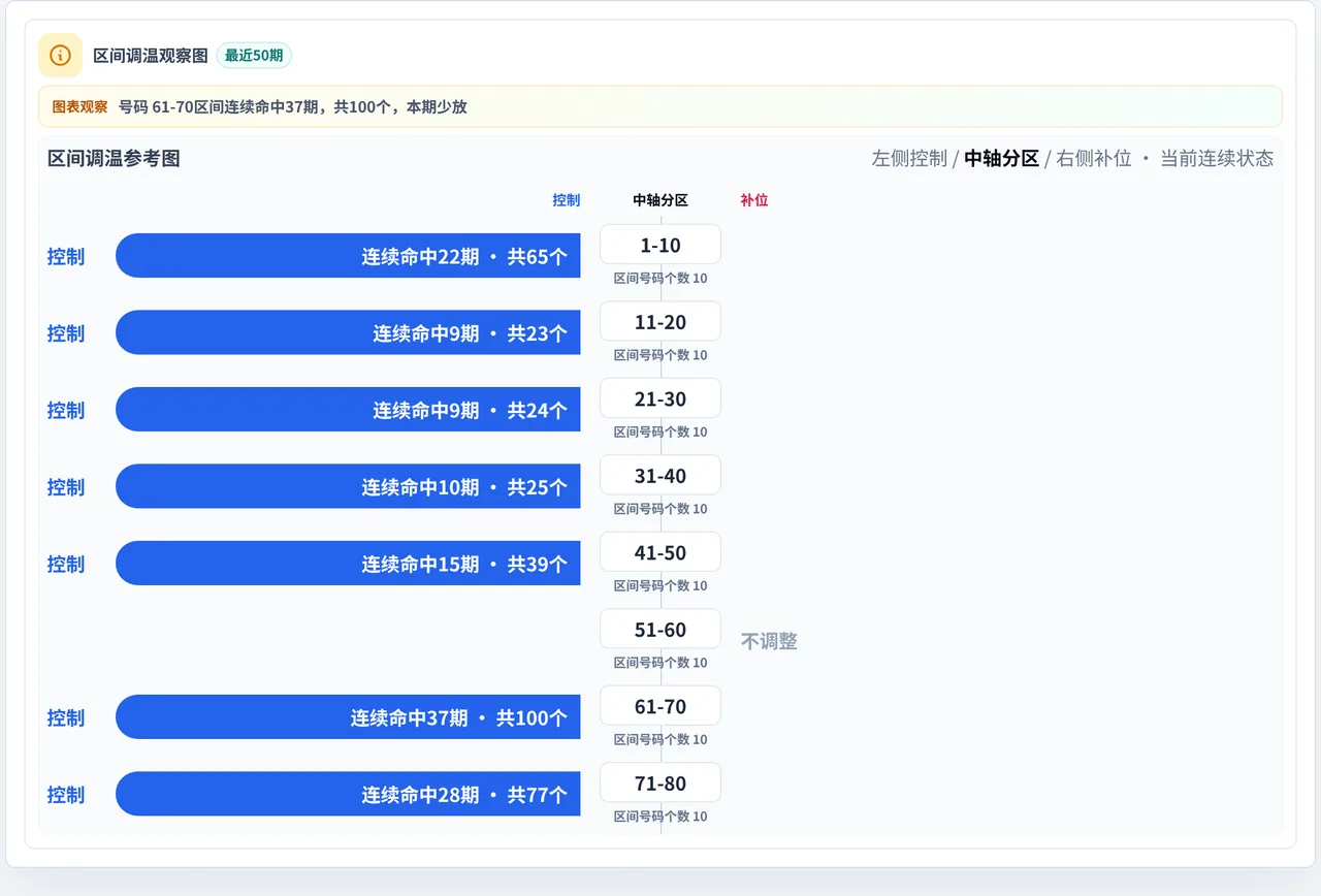 数字区间偏差追踪