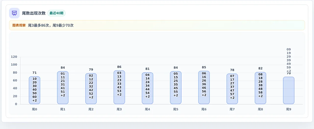 尾数偏差追踪