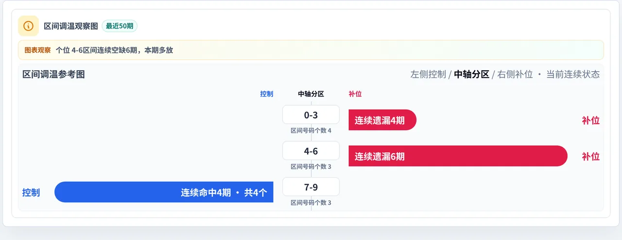 数字区间偏差追踪
