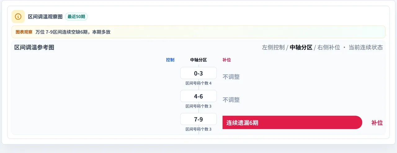 数字区间偏差追踪