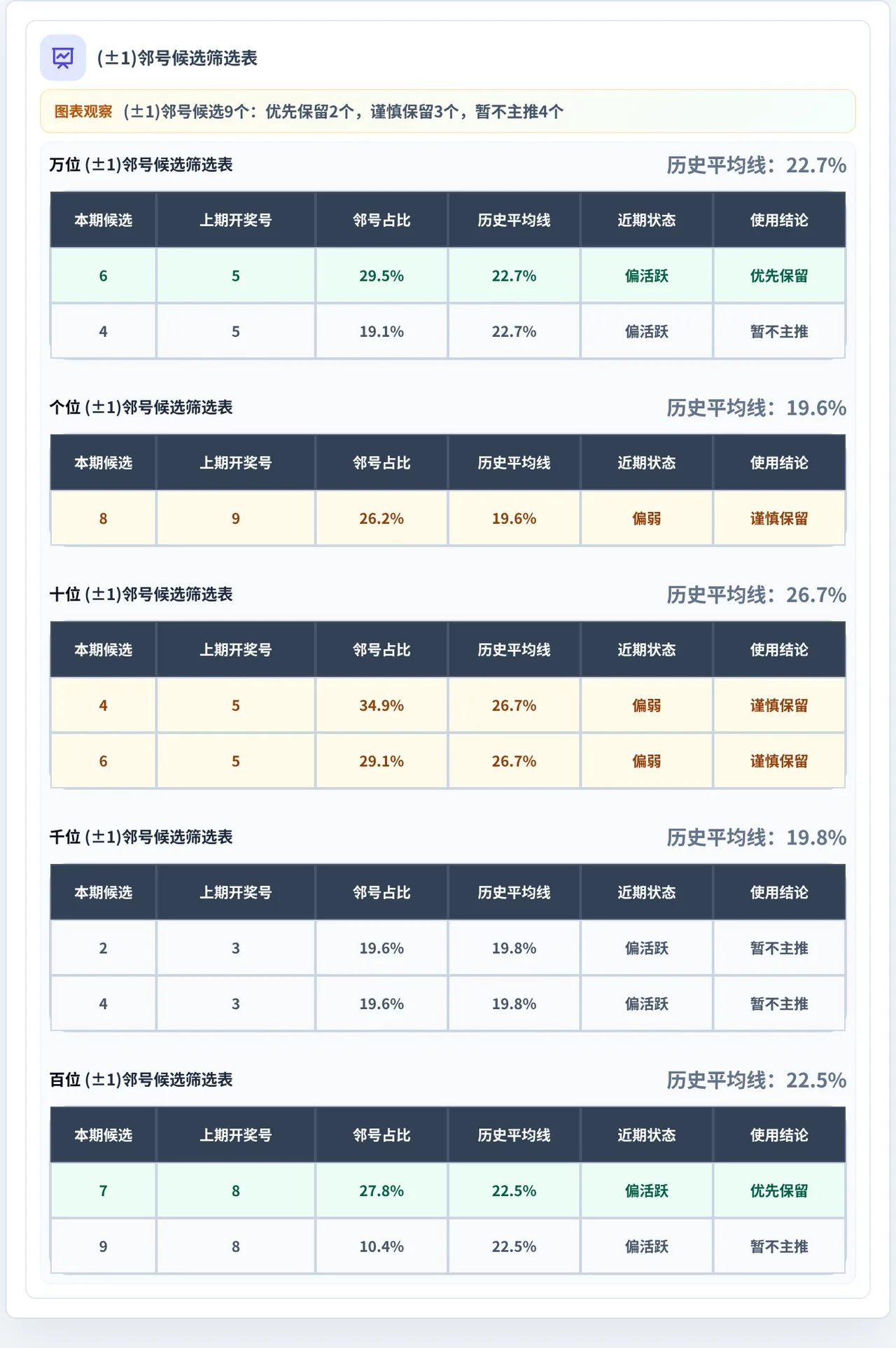 邻号分析
