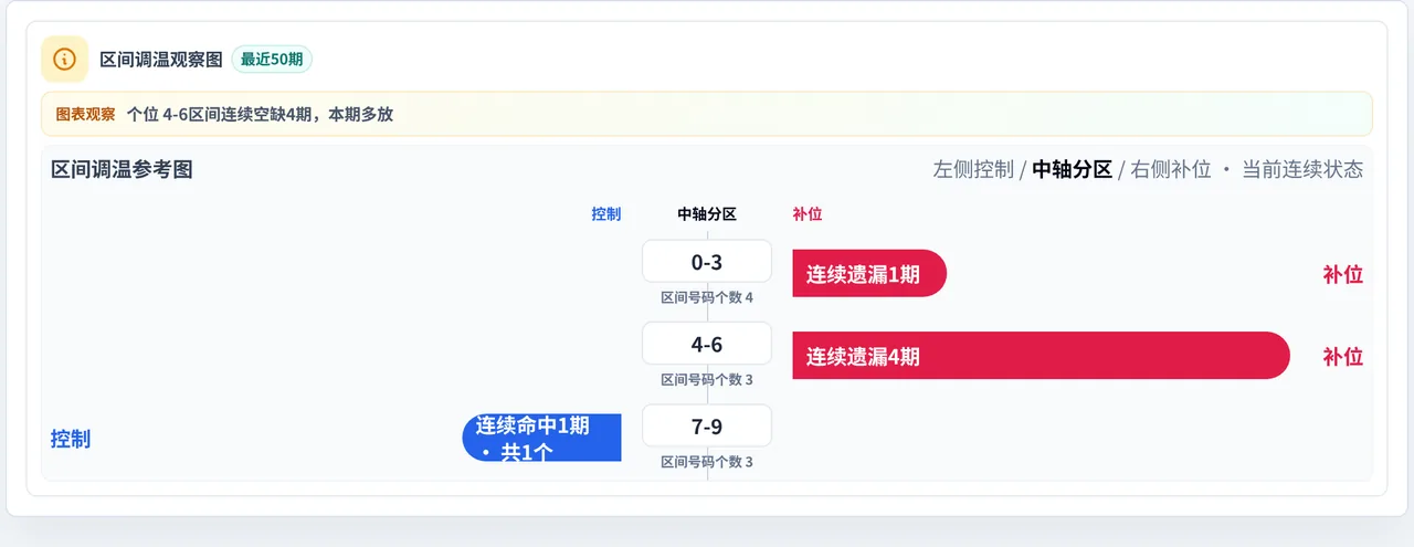 数字区间偏差追踪