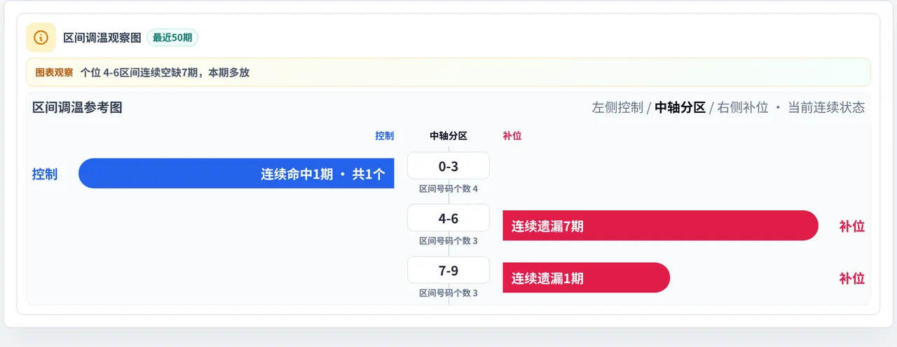 数字区间偏差追踪