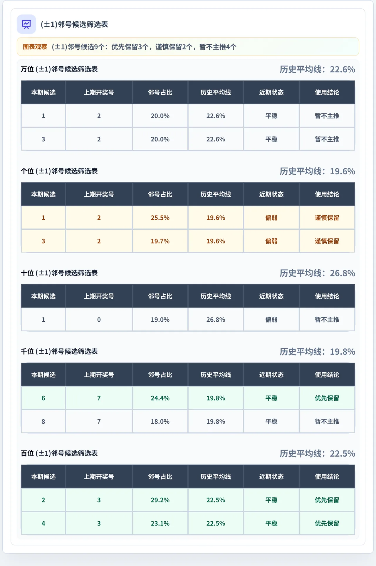 邻号分析