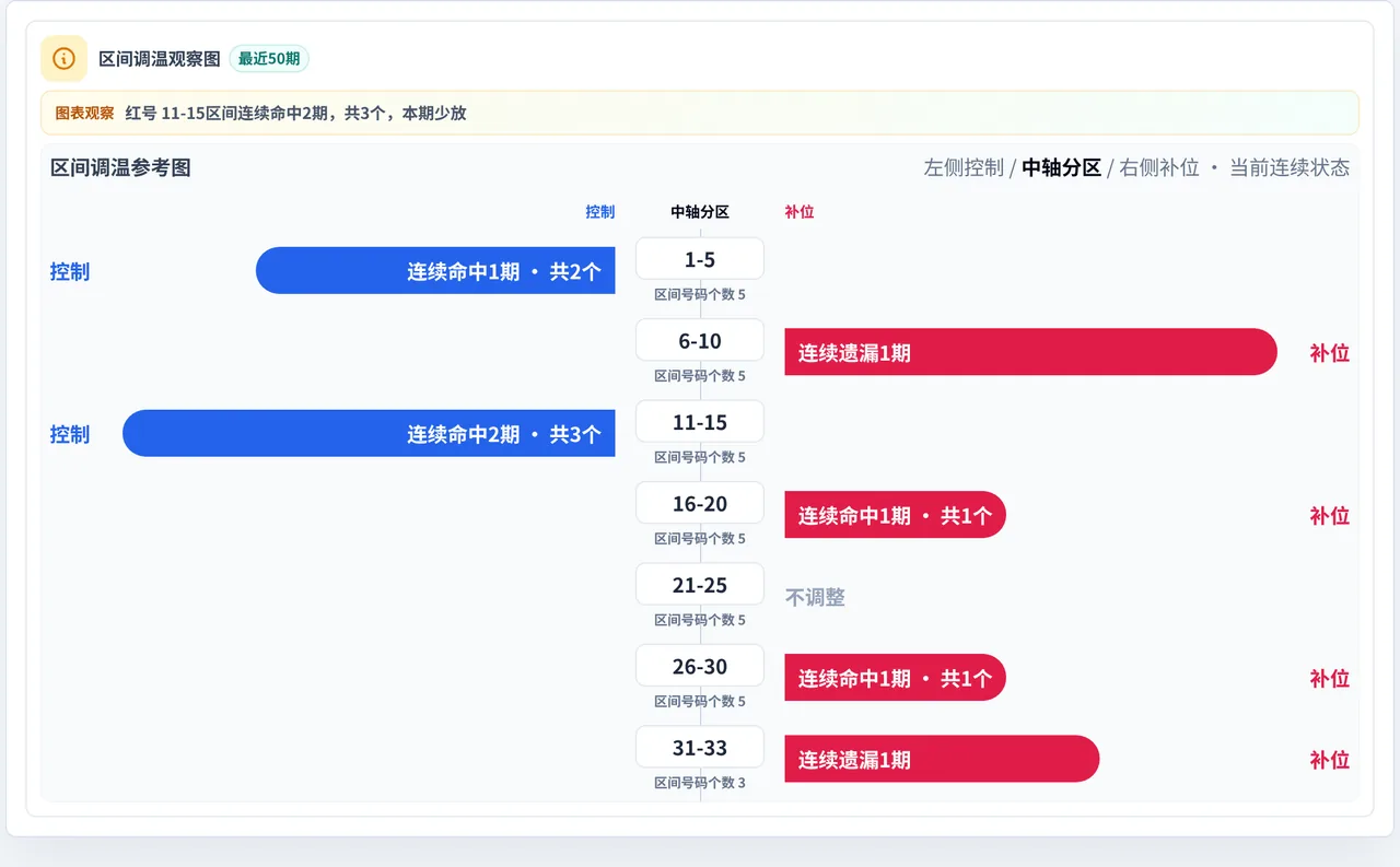 数字区间偏差追踪