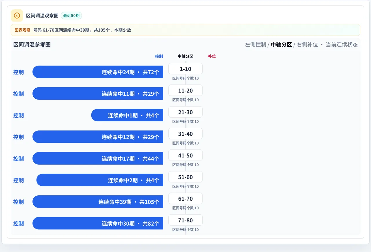 数字区间偏差追踪