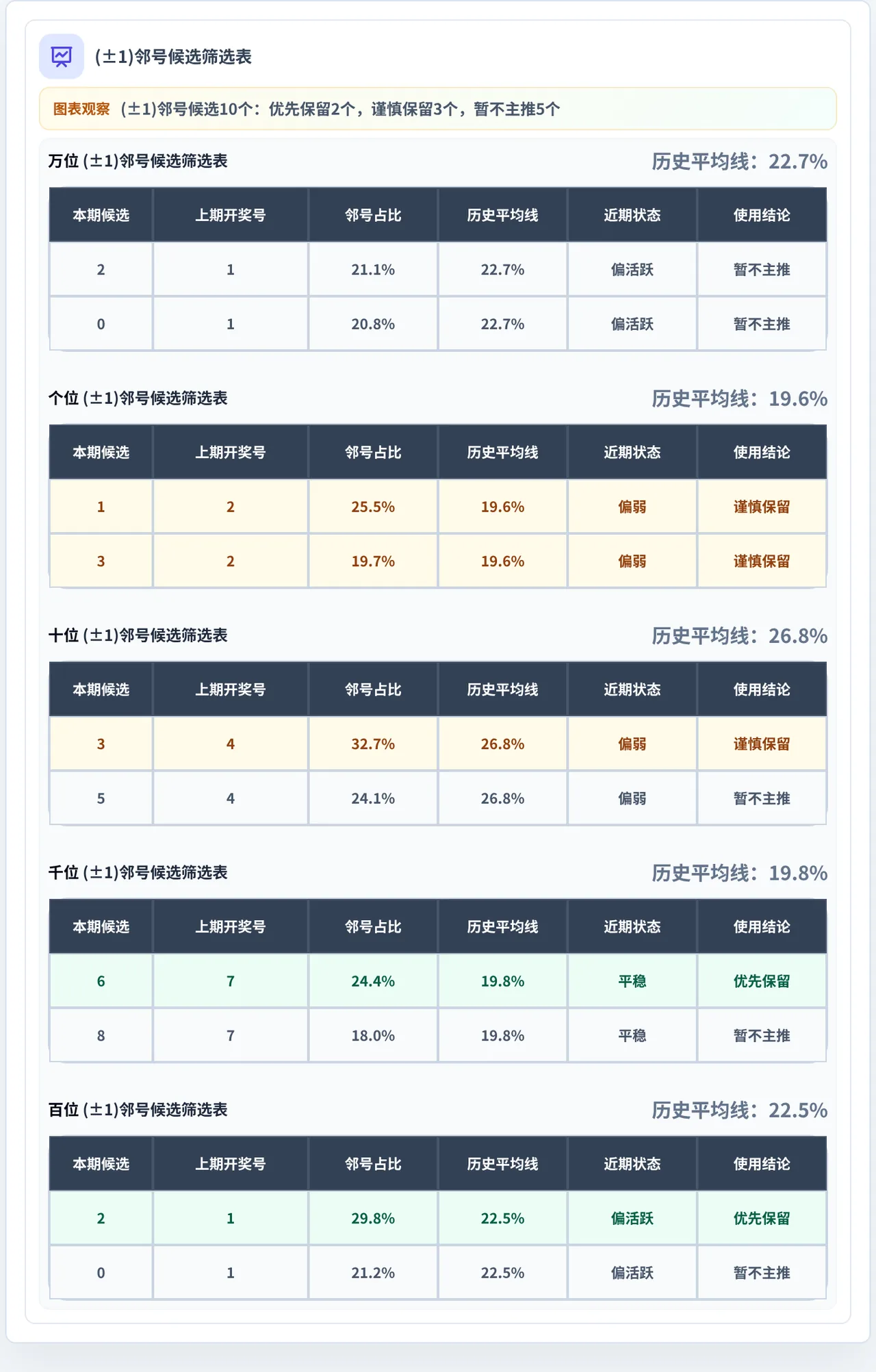 邻号分析