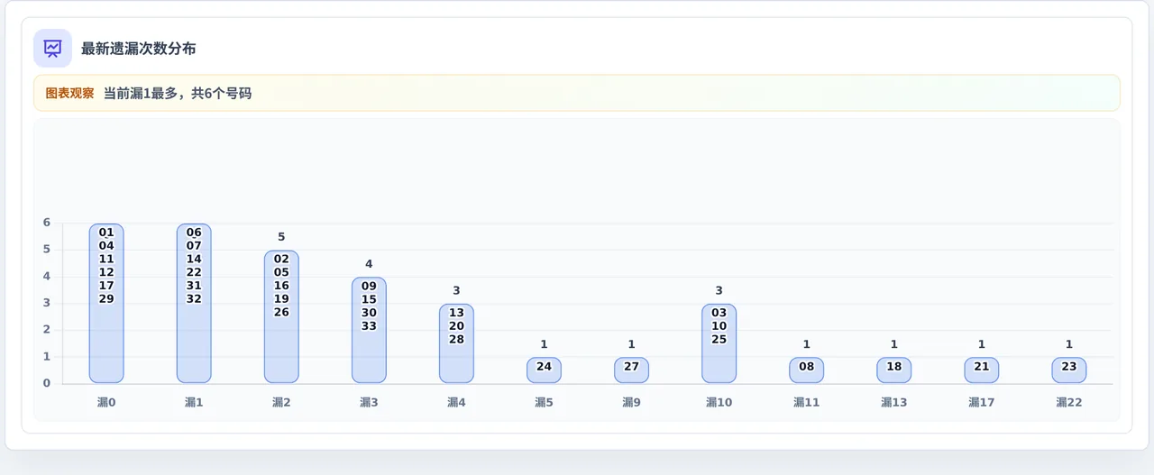 遗漏数字偏差追踪