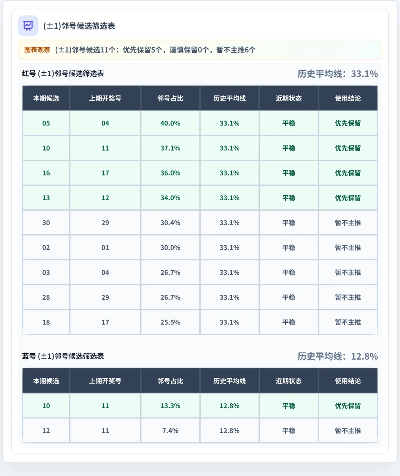 邻号分析