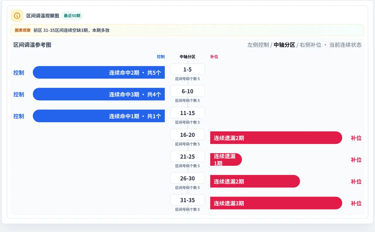 数字区间偏差追踪