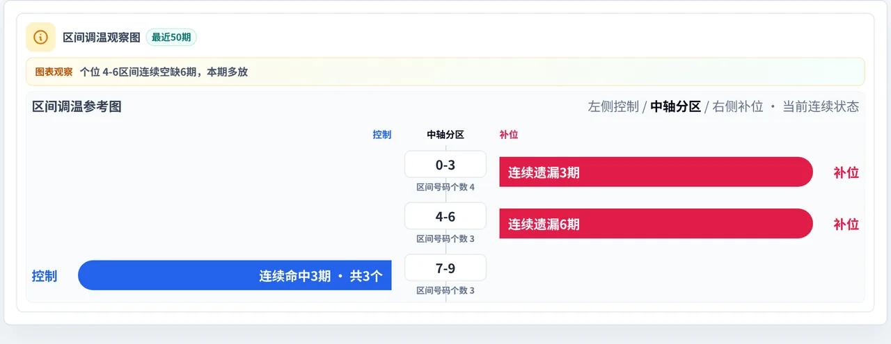 数字区间偏差追踪