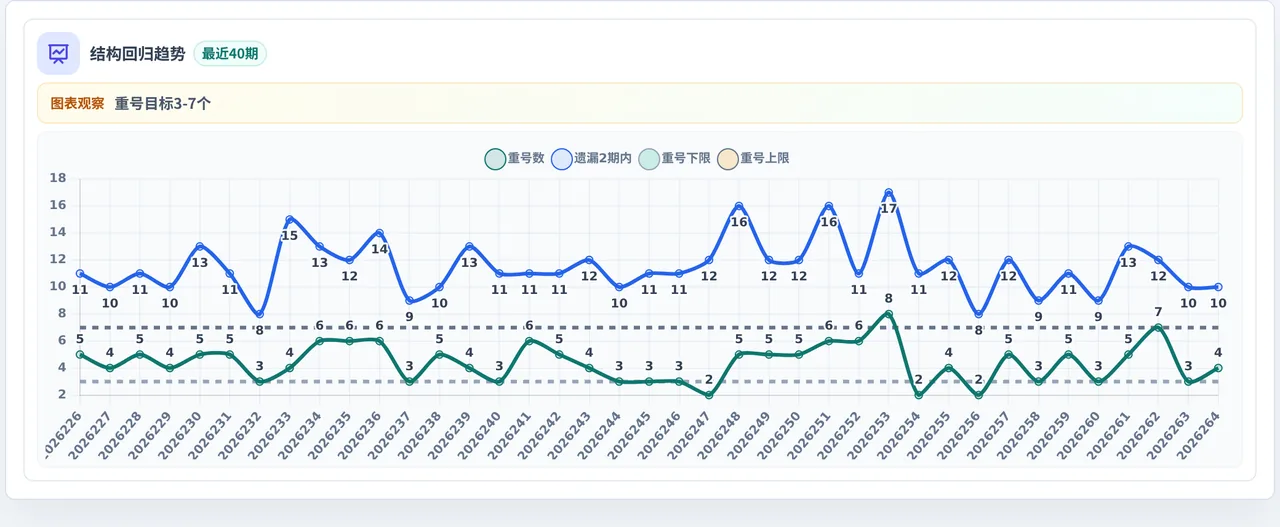 快乐8选10结构趋势表