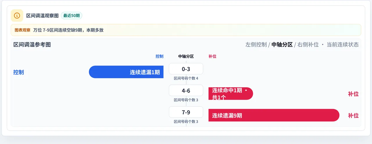 数字区间偏差追踪